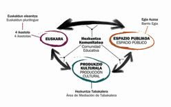 Proiektu pedagogiko parte-hartzaileak = Proyectos pedagógicos colaborativos